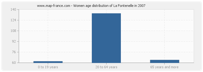 Women age distribution of La Fontenelle in 2007